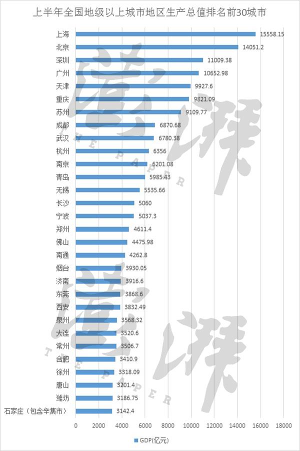 30城经济半年报