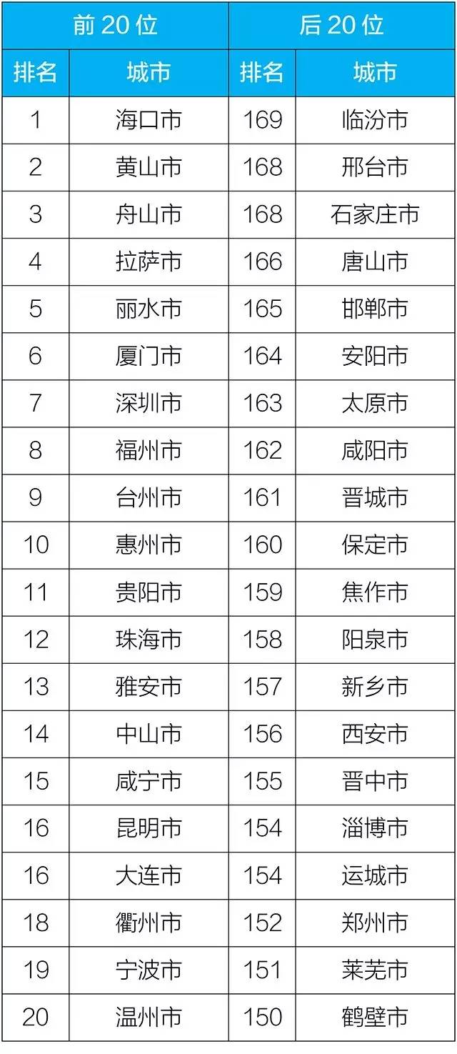 生态环境部发布前11月全国城市空气质量排名