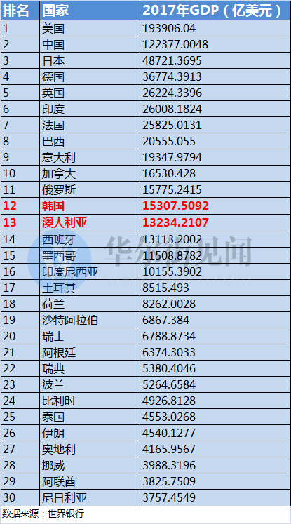 广东GDP逼近10万亿元 这在全球是什么水平？