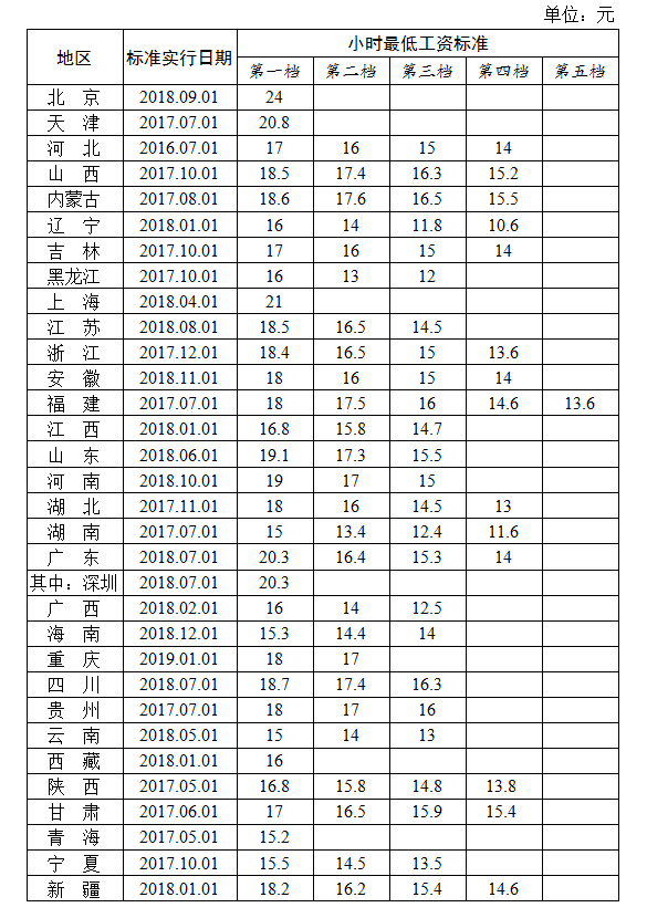 31省份最低工资排名出炉