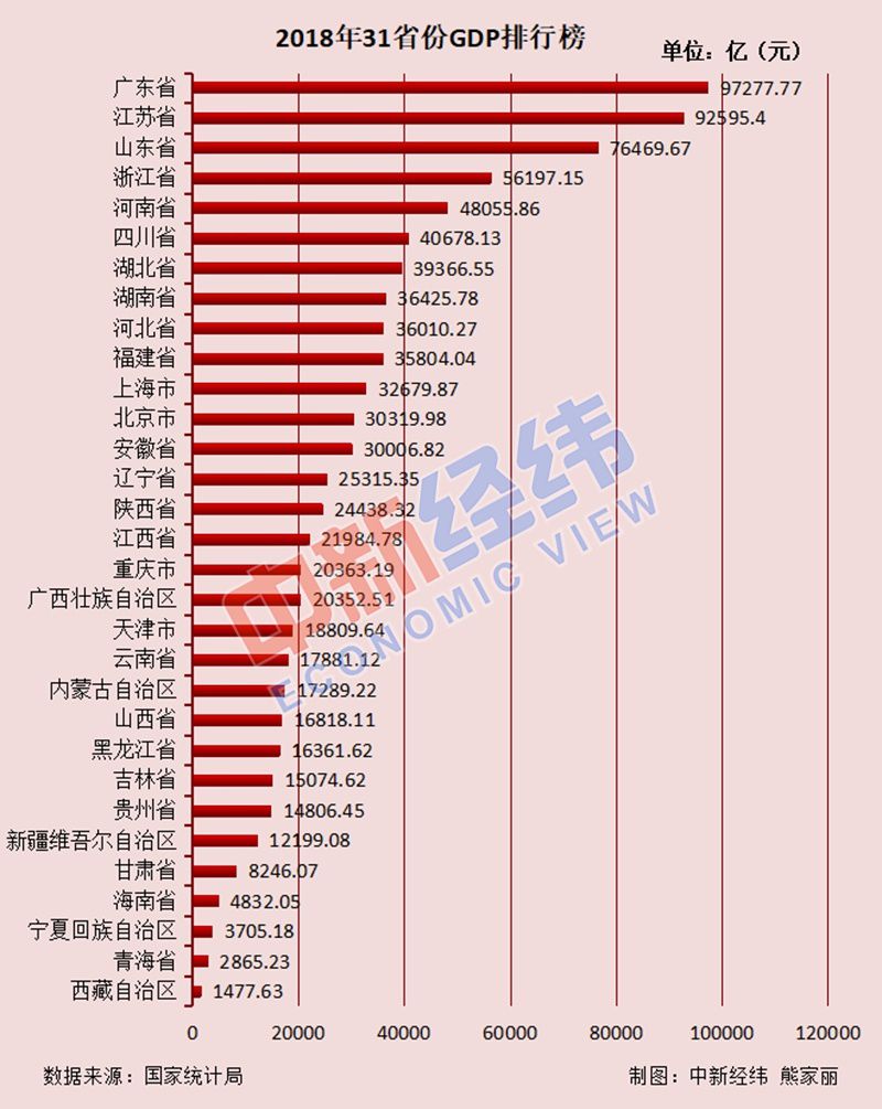 31省份常住人口排行榜出炉广东连续13年第一