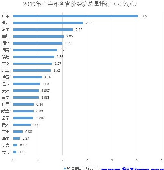 2019年上半年各省份经济总量排行
