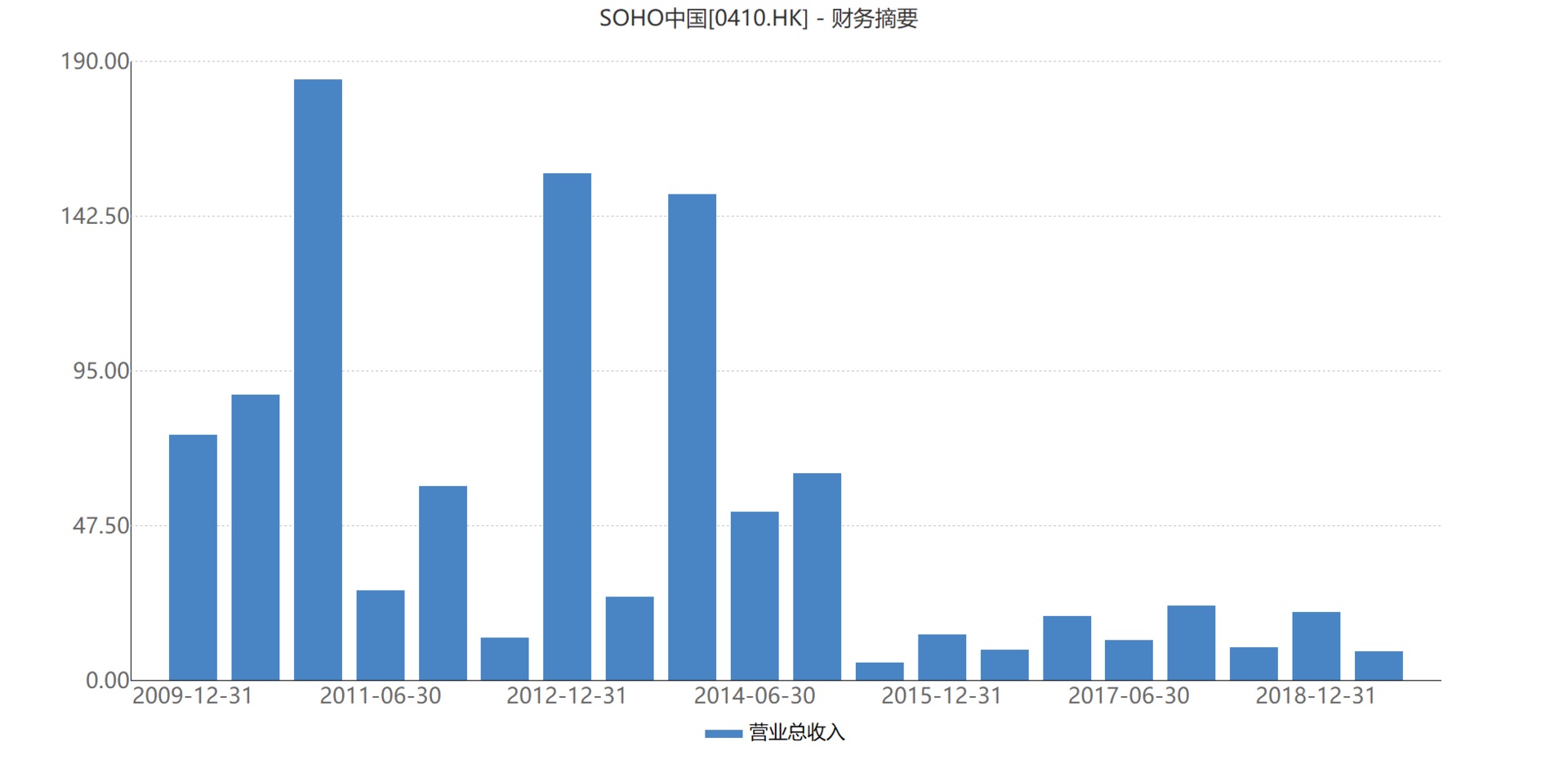 潘石屹得与失:儿子上哈佛 SOHO中国中报不利 