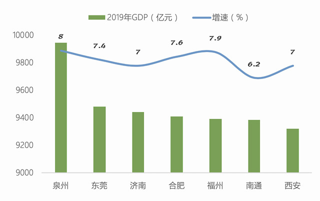 中国万亿GDP俱乐部将很快迎来7位新成员