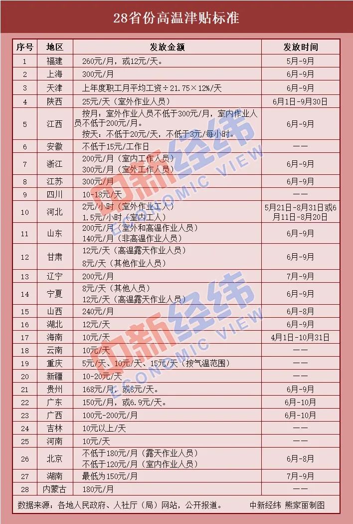 6月开始，这笔钱可以领了！附各地发放标准