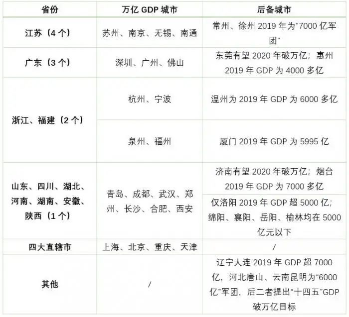 5座城市GDP首破万亿