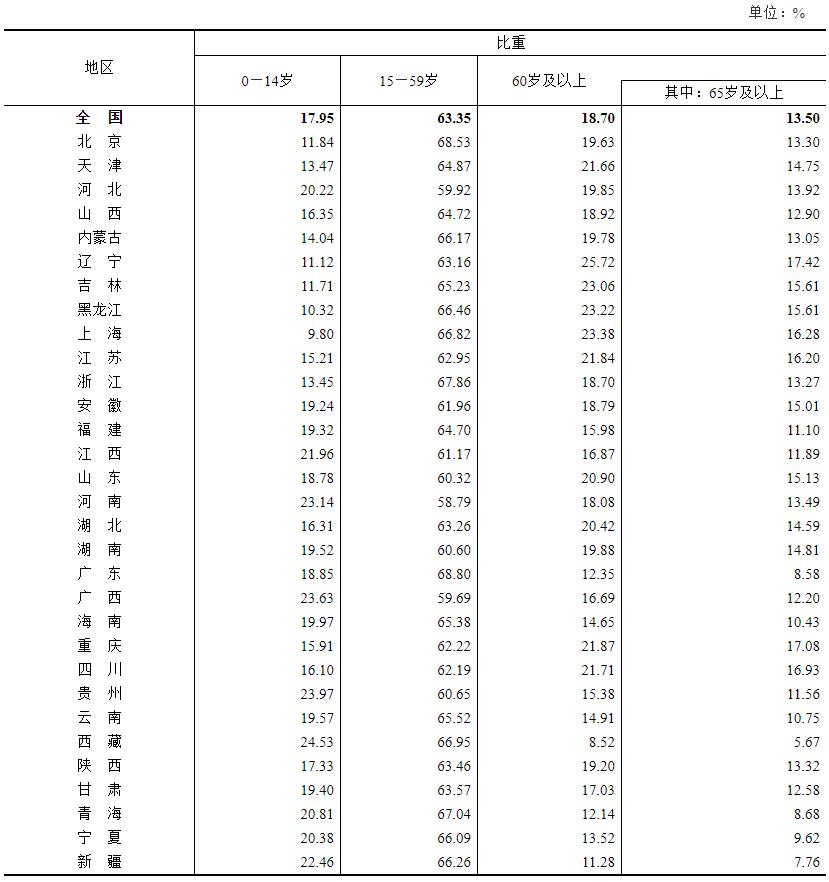 各地区人口年龄构成