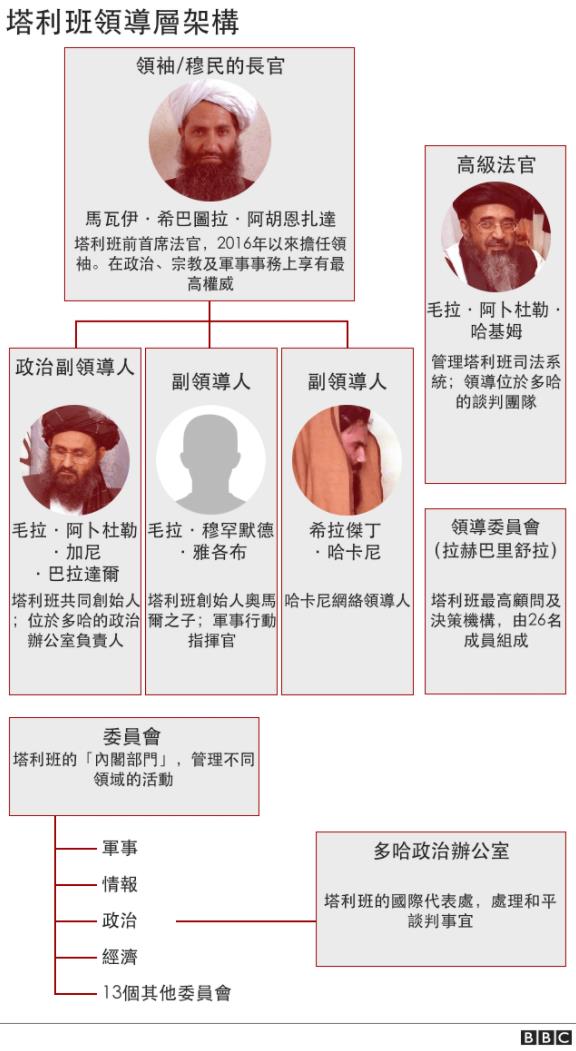 塔利班领导架构