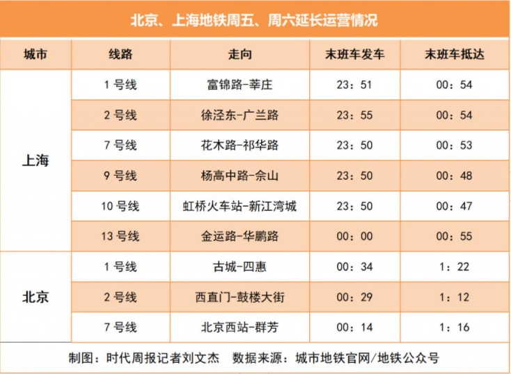 北京上海地铁周末
