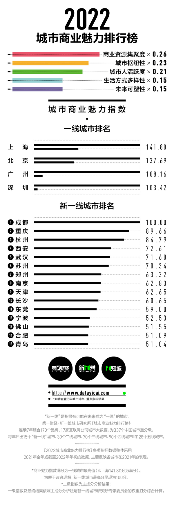 2022新一线城市排行榜单
