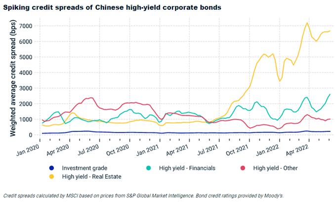 中国公司国际债券收益率利差走势