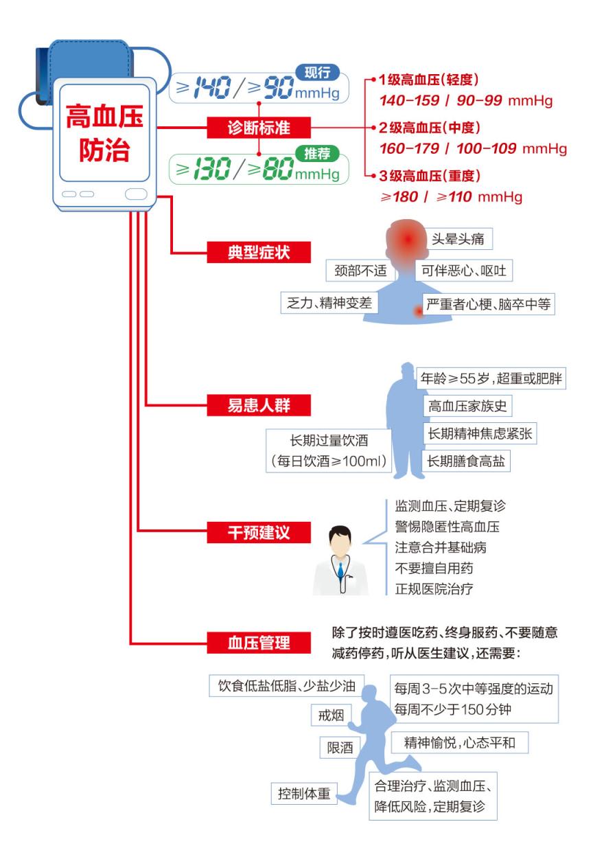50个门诊患者一半是高血压，老年朋友如何防治