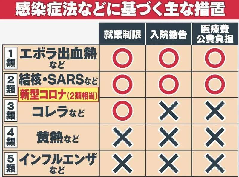 现在日本新冠防控措施等同于非典SARS